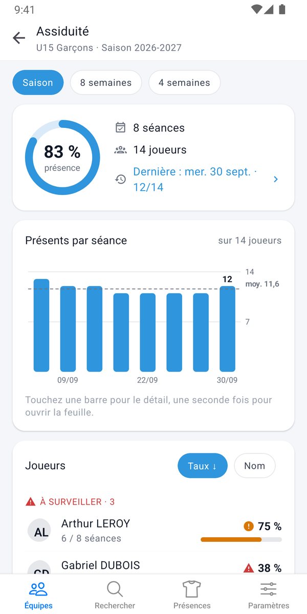 Assiduité d'une équipe : 83 % de présence sur 8 séances, présents par séance et joueurs à surveiller
